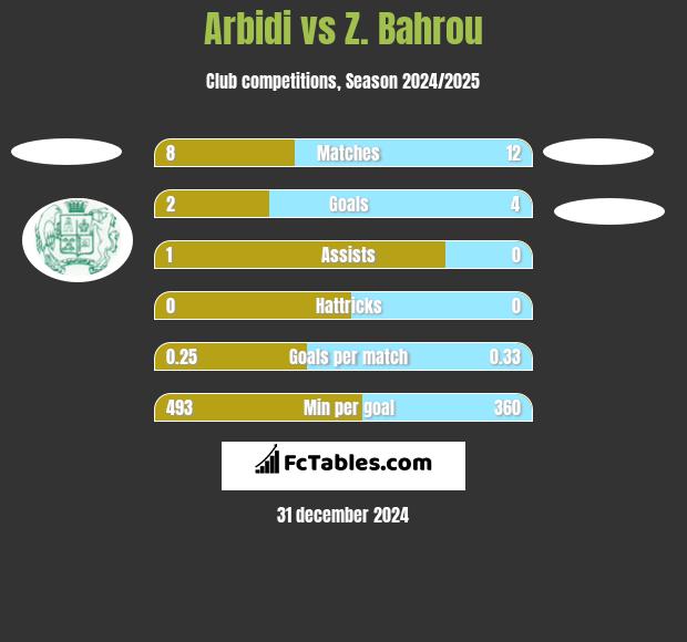 Arbidi vs Z. Bahrou h2h player stats