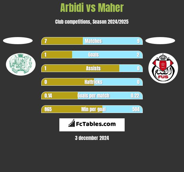 Arbidi vs Maher h2h player stats