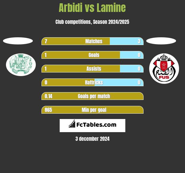 Arbidi vs Lamine h2h player stats