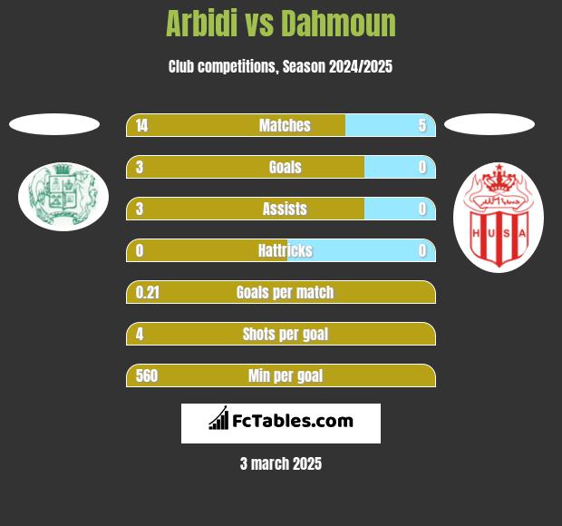 Arbidi vs Dahmoun h2h player stats