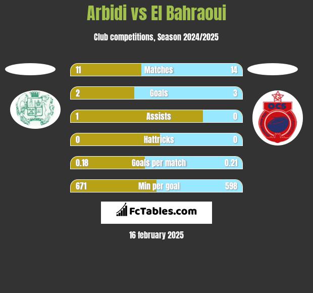 Arbidi vs El Bahraoui h2h player stats