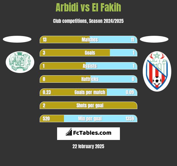 Arbidi vs El Fakih h2h player stats