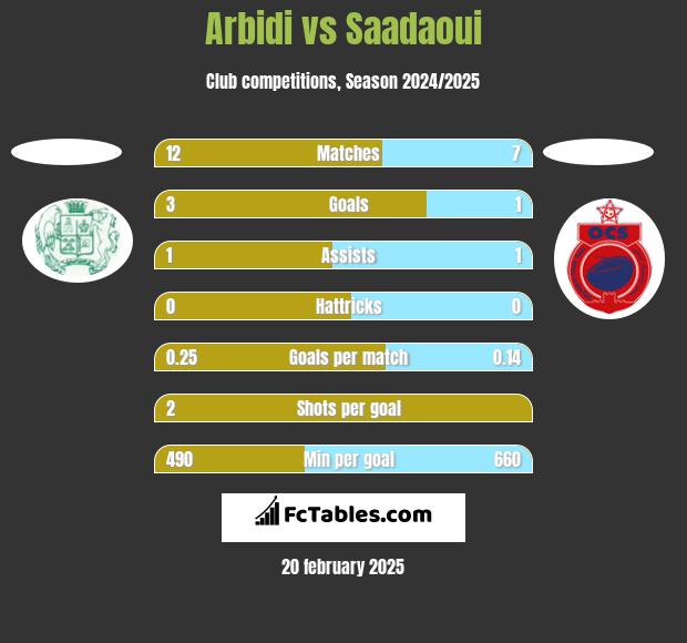 Arbidi vs Saadaoui h2h player stats