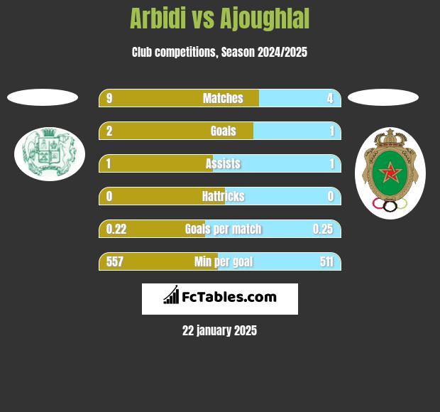 Arbidi vs Ajoughlal h2h player stats