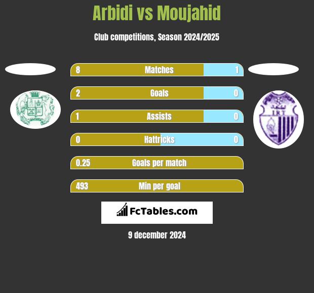 Arbidi vs Moujahid h2h player stats