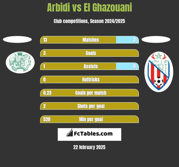 Arbidi vs El Ghazouani h2h player stats