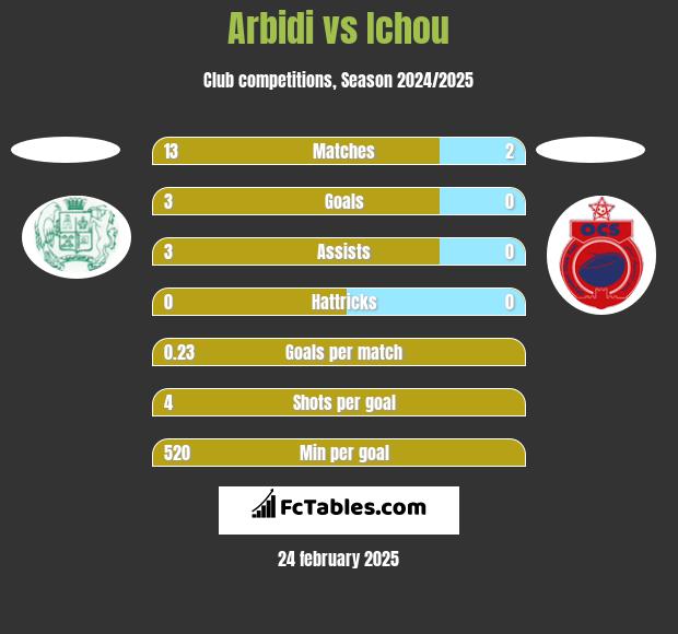 Arbidi vs Ichou h2h player stats