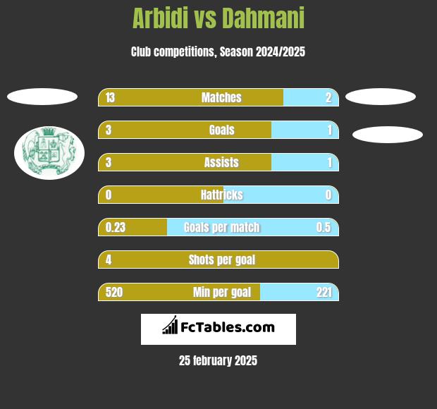 Arbidi vs Dahmani h2h player stats