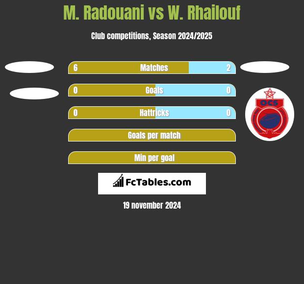 M. Radouani vs W. Rhailouf h2h player stats