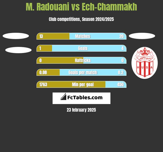 M. Radouani vs Ech-Chammakh h2h player stats