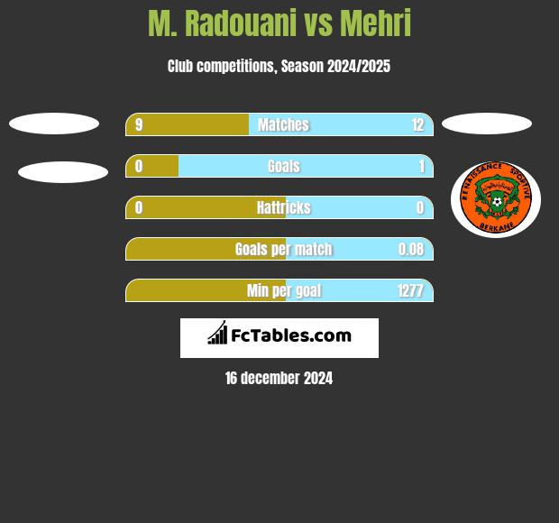 M. Radouani vs Mehri h2h player stats