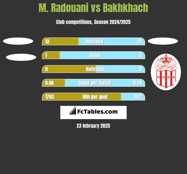 M. Radouani vs Bakhkhach h2h player stats