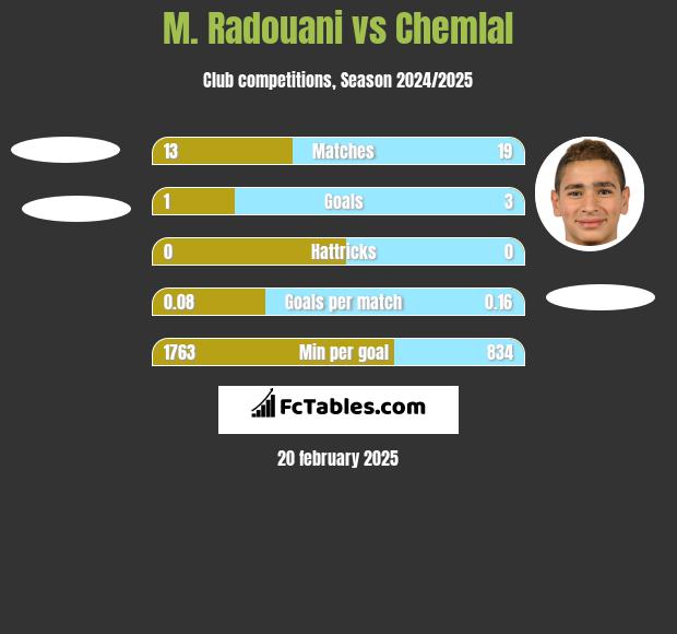 M. Radouani vs Chemlal h2h player stats