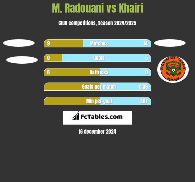 M. Radouani vs Khairi h2h player stats