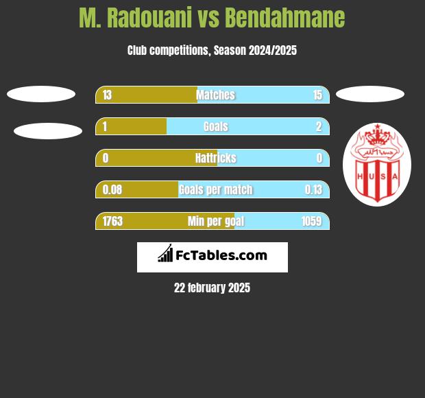 M. Radouani vs Bendahmane h2h player stats