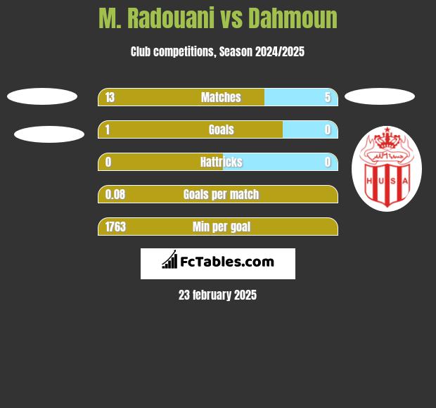 M. Radouani vs Dahmoun h2h player stats