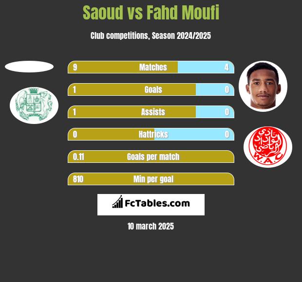 Saoud vs Fahd Moufi h2h player stats