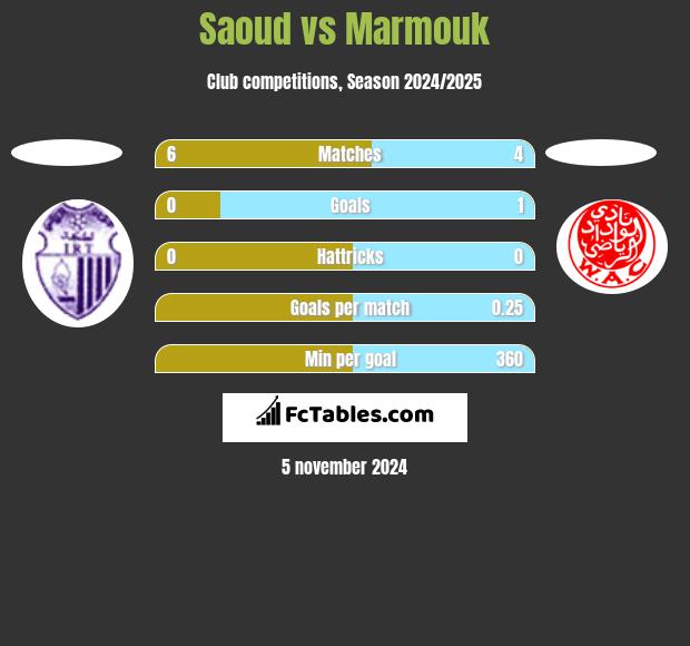 Saoud vs Marmouk h2h player stats