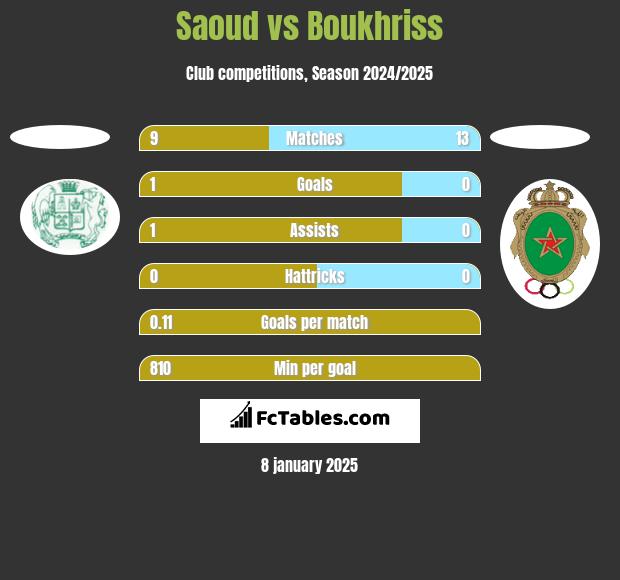 Saoud vs Boukhriss h2h player stats