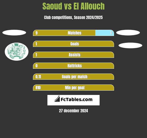 Saoud vs El Allouch h2h player stats