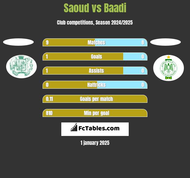 Saoud vs Baadi h2h player stats