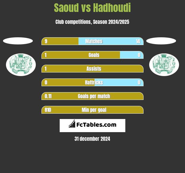 Saoud vs Hadhoudi h2h player stats