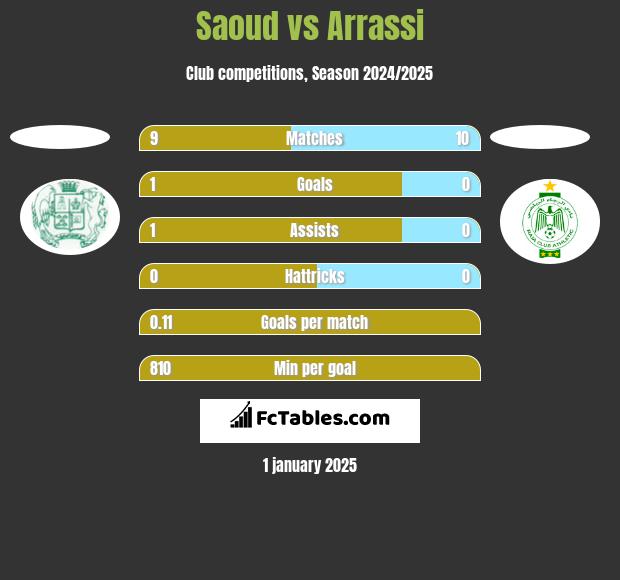 Saoud vs Arrassi h2h player stats