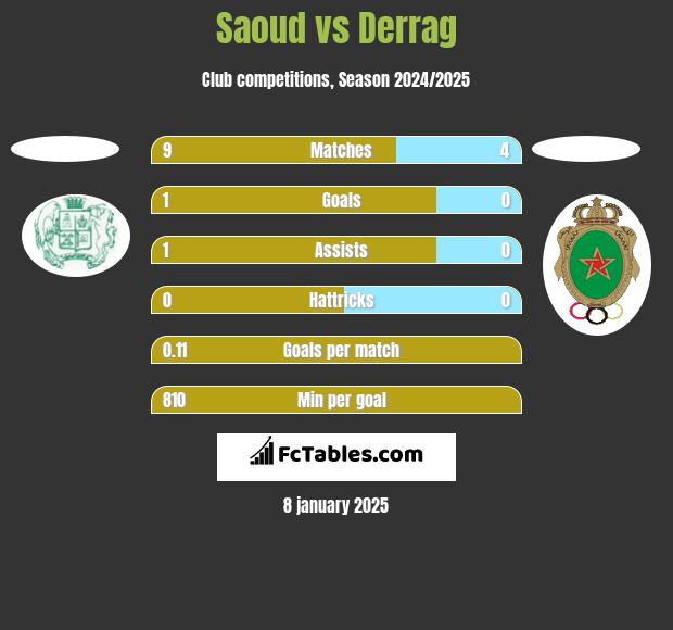 Saoud vs Derrag h2h player stats