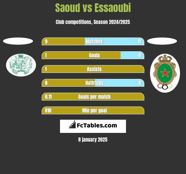 Saoud vs Essaoubi h2h player stats