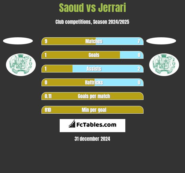 Saoud vs Jerrari h2h player stats