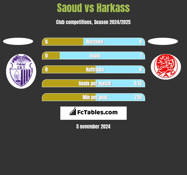 Saoud vs Harkass h2h player stats