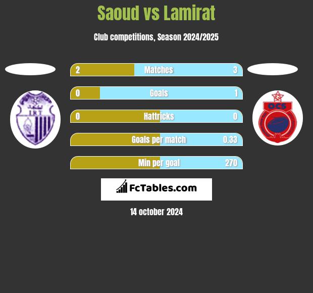 Saoud vs Lamirat h2h player stats