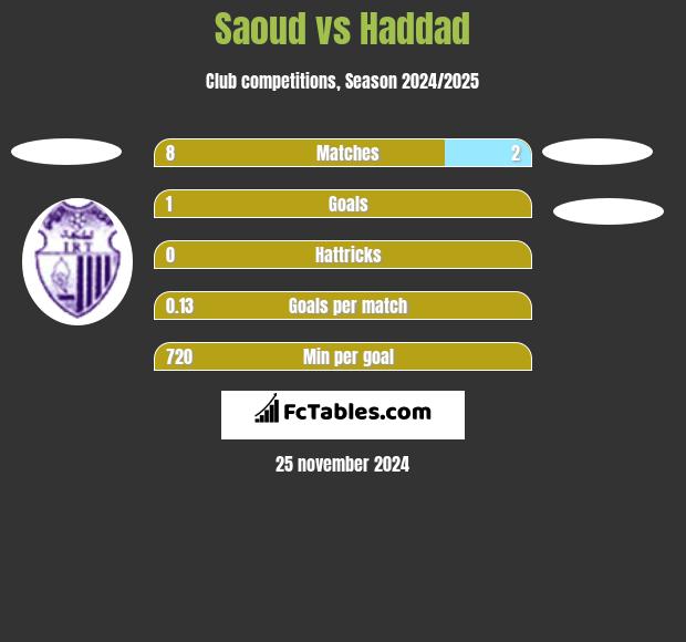 Saoud vs Haddad h2h player stats