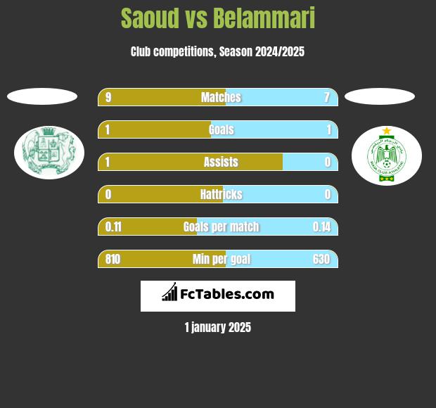 Saoud vs Belammari h2h player stats