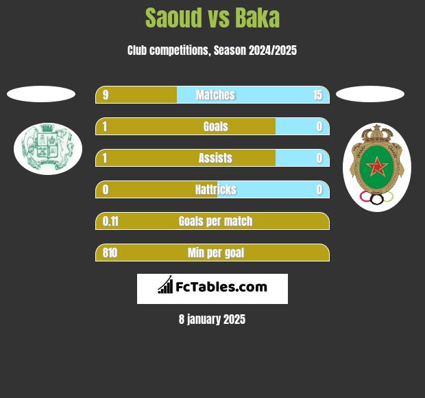 Saoud vs Baka h2h player stats