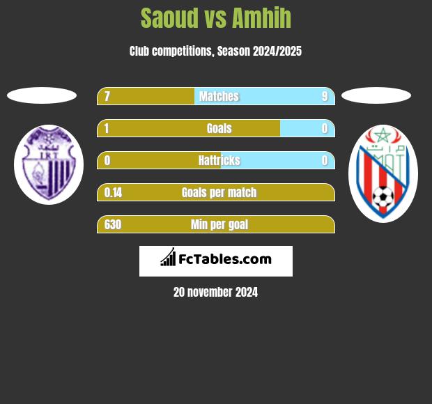 Saoud vs Amhih h2h player stats