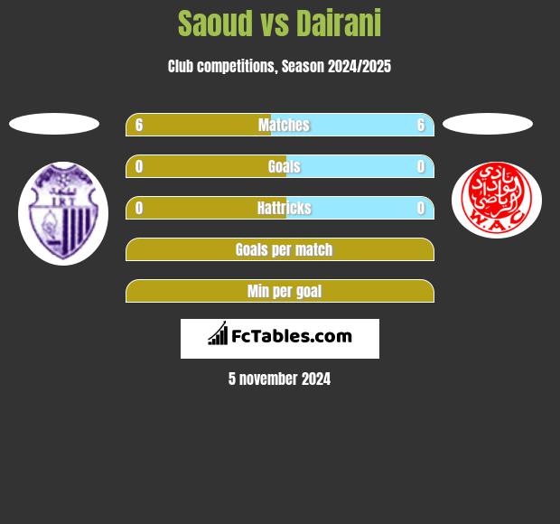 Saoud vs Dairani h2h player stats