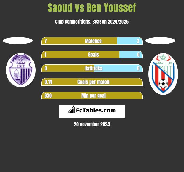 Saoud vs Ben Youssef h2h player stats