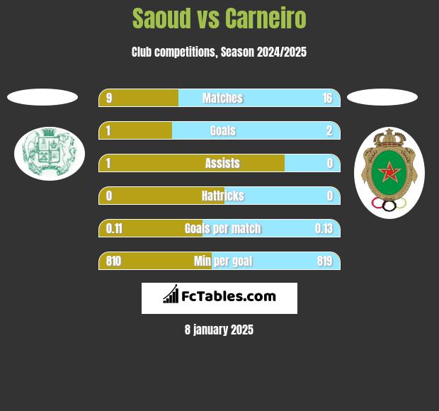 Saoud vs Carneiro h2h player stats