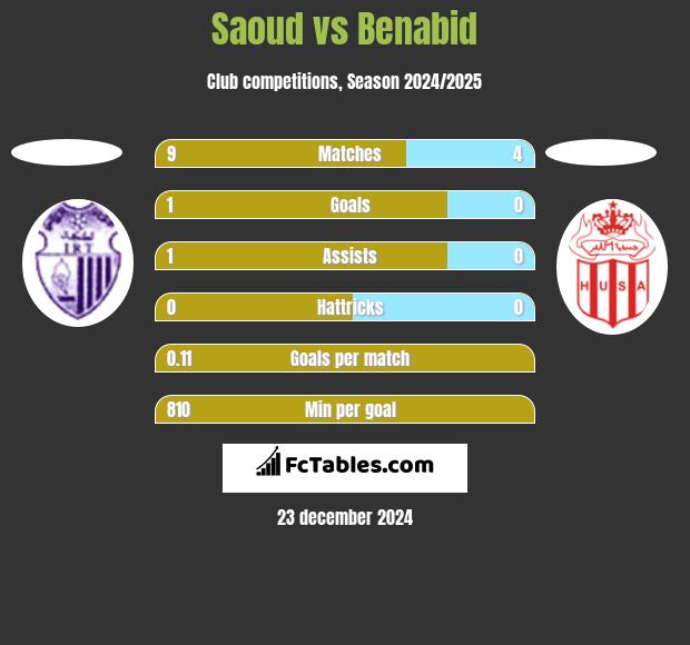 Saoud vs Benabid h2h player stats