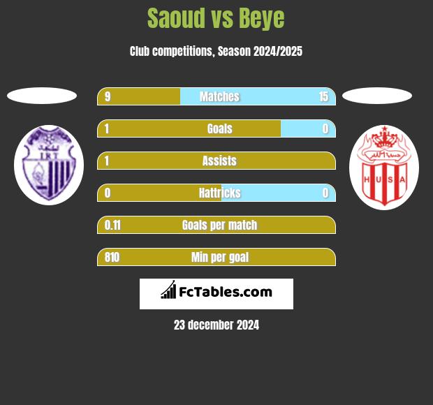 Saoud vs Beye h2h player stats