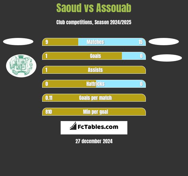 Saoud vs Assouab h2h player stats