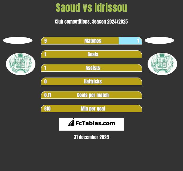 Saoud vs Idrissou h2h player stats