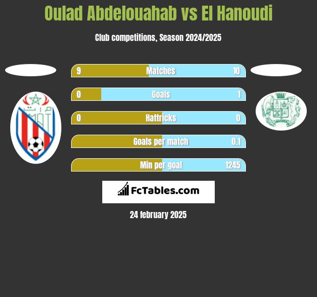 Oulad Abdelouahab vs El Hanoudi h2h player stats