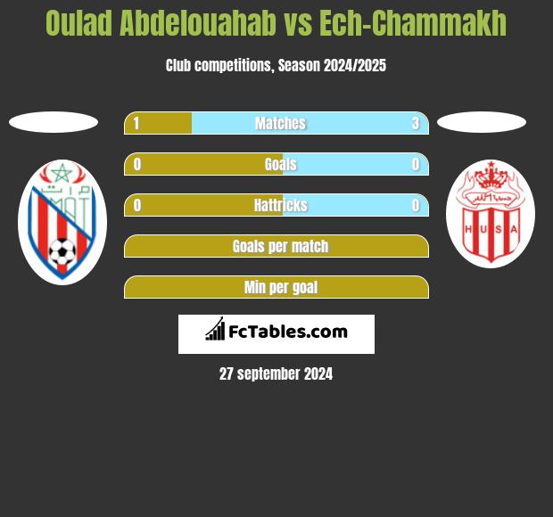 Oulad Abdelouahab vs Ech-Chammakh h2h player stats