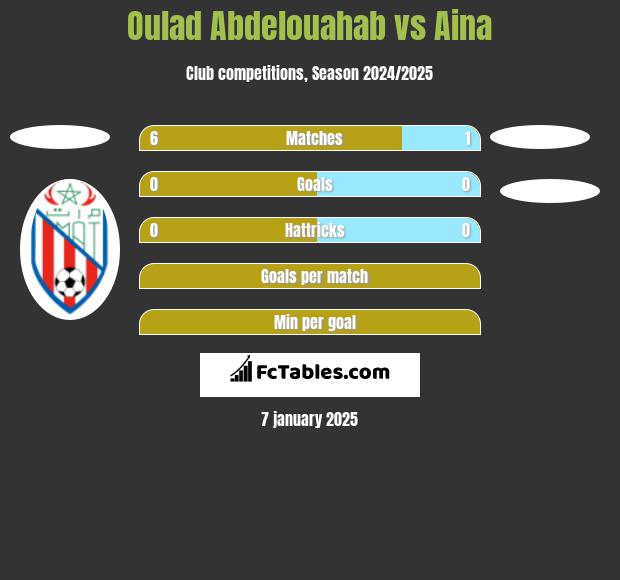 Oulad Abdelouahab vs Aina h2h player stats