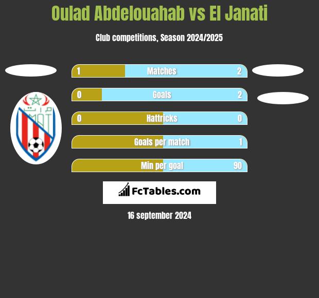 Oulad Abdelouahab vs El Janati h2h player stats