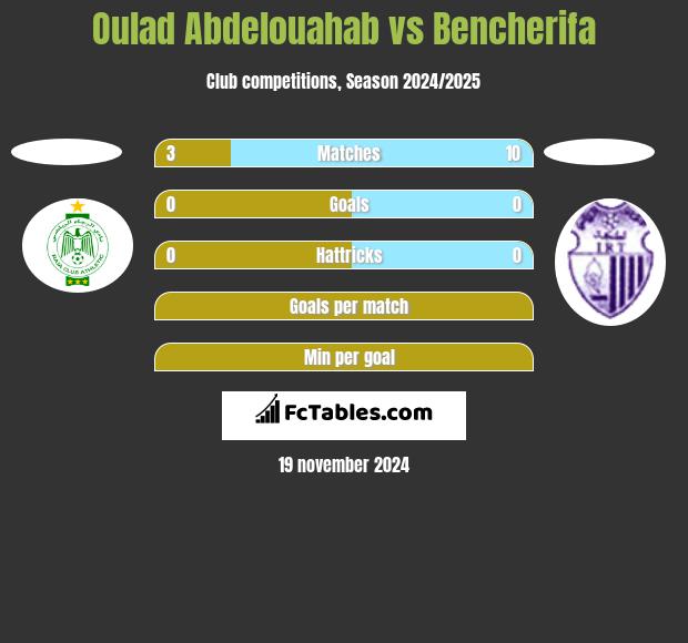 Oulad Abdelouahab vs Bencherifa h2h player stats