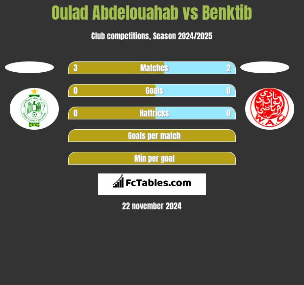 Oulad Abdelouahab vs Benktib h2h player stats