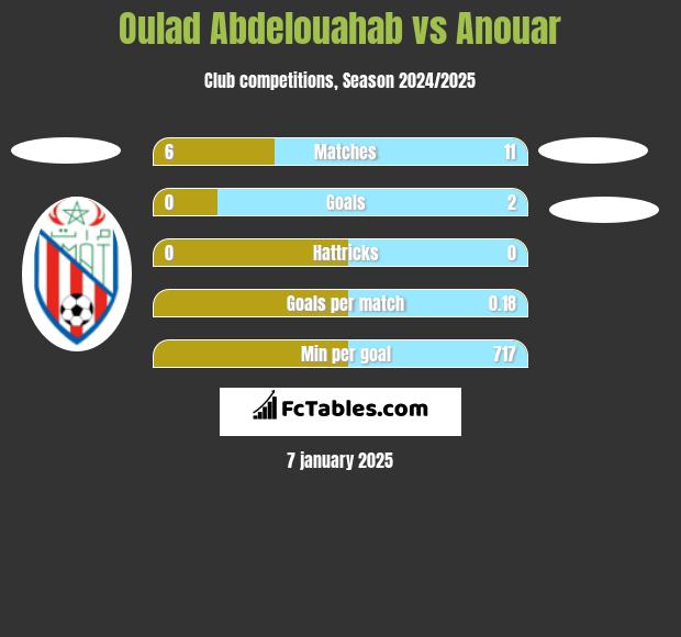 Oulad Abdelouahab vs Anouar h2h player stats